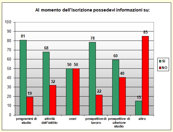 Grafico a colonne che mostra le informazioni possedute sulla scuola prima di iscriversi Grafico a colonne che mostra le informazioni possedute sulla scuola prima di iscriversi
