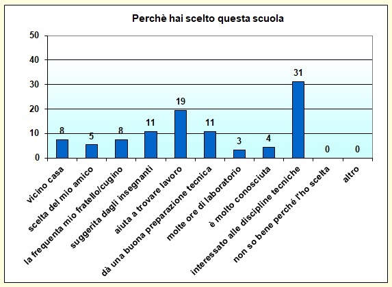 Grafico a colonne che mostra i motivi della scelta del nostro istituto Grafico a colonne che mostra i motivi della scelta del nostro istituto