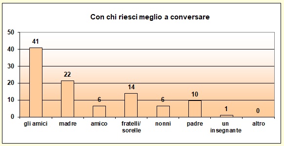 Grafico a colonne che mostra con chi lo studente riesce a conversare Grafico a colonne che mostra con chi lo studente riesce a conversare
