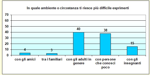 Grafico a colonne che mostra con chi lo studente ha più difficoltà a esprimersi Grafico a colonne che mostra con chi lo studente ha più difficoltà a esprimersi