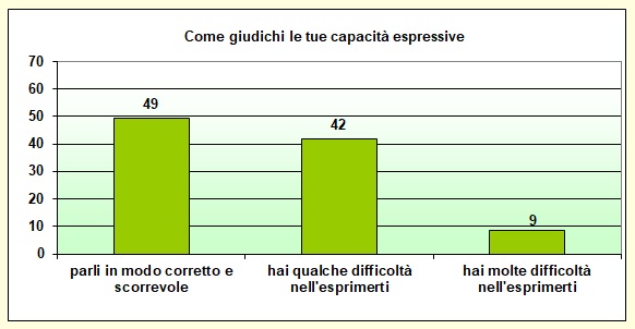 Grafico a colonne che mostra come lo studente giudica le proprie capacità espressive Grafico a colonne che mostra come lo studente giudica le proprie capacità espressive