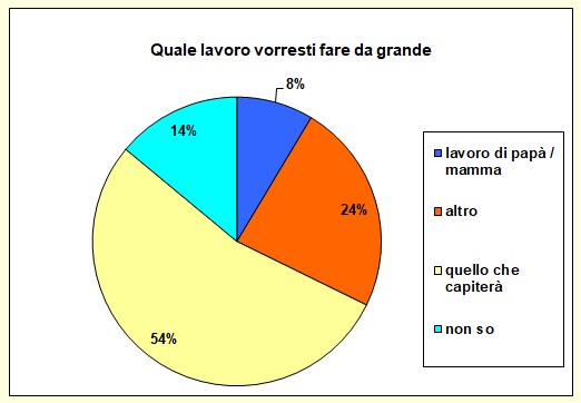 Grafico a torta che mostra il mestiere che desidererebbe fare lo studente Grafico a torta che mostra il mestiere che desidererebbe fare lo studente