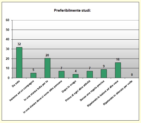 Grafico a colonne che mostra le abitudini di studio Grafico a colonne che mostra le abitudini di studio