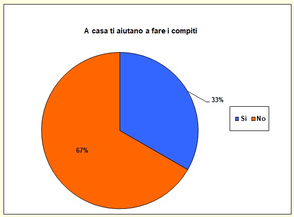 Grafico a torta che mostra se lo studente è aiutato nello studio