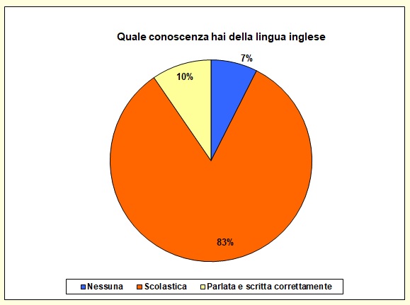 Grafico a torta che mostra il livello di conoscenza della lingua inglese Grafico a torta che mostra il livello di conoscenza della lingua inglese