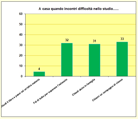 Grafico a colonne che mostra cosa fa lo studente in caso di difficoltà con i compiti Grafico a colonne che mostra cosa fa lo studente in caso di difficoltà con i compiti