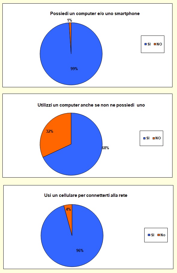 Grafico a torta che mostra le attività svolte dallo studente nel tempo libero Grafico a torta che mostra le attività svolte dallo studente nel tempo libero
