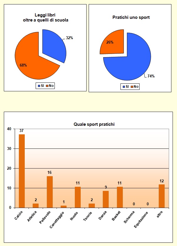 Grafici che mostrano le attività svolte dallo studente nel tempo libero Grafici che mostrano le attività svolte dallo studente nel tempo libero
