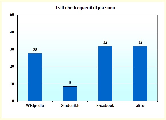 Grafico a colonne che mostra i siti pił frequentati dallo studente Grafico a colonne che mostra i siti pił frequentati dallo studente