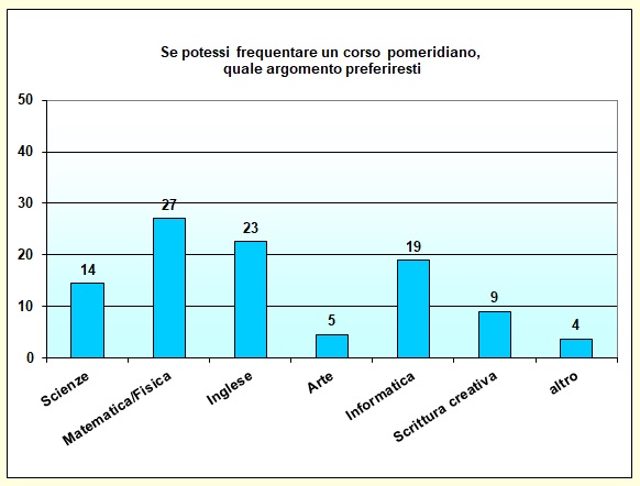 Grafico a colonna che mostra le preferenze di corsi pomeridiani Grafico a colonna che mostra le preferenze di corsi pomeridiani