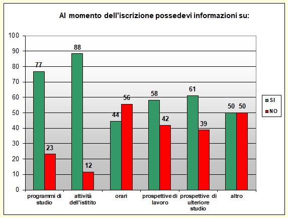 Grafico a colonne che mostra le informazioni possedute sulla scuola prima di iscriversi Grafico a colonne che mostra le informazioni possedute sulla scuola prima di iscriversi