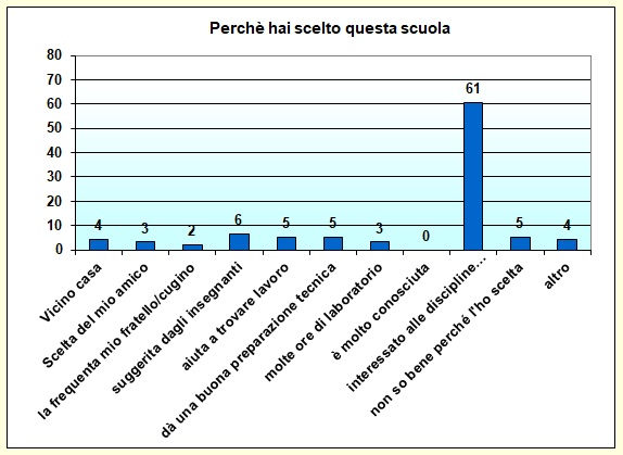 Grafico a colonne che mostra i motivi della scelta del nostro istituto Grafico a colonne che mostra i motivi della scelta del nostro istituto