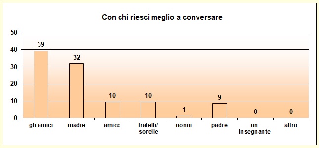 Grafico a colonne che mostra con chi lo studente riesce a conversare Grafico a colonne che mostra con chi lo studente riesce a conversare