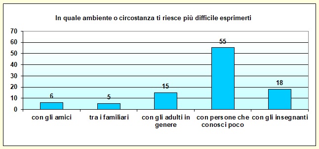 Grafico a colonne che mostra con chi lo studente ha più difficoltà a esprimersi Grafico a colonne che mostra con chi lo studente ha più difficoltà a esprimersi