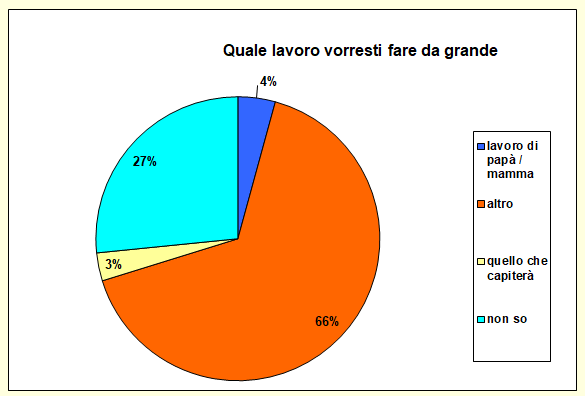 Grafico a torta che mostra il mestiere che desidererebbe fare lo studente Grafico a torta che mostra il mestiere che desidererebbe fare lo studente