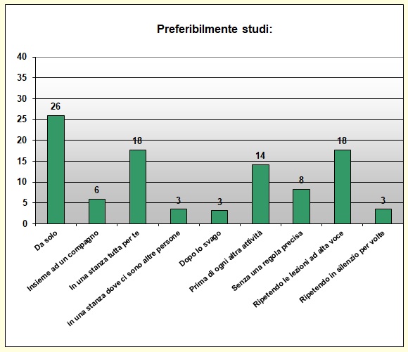 Grafico a colonne che mostra le abitudini di studio Grafico a colonne che mostra le abitudini di studio