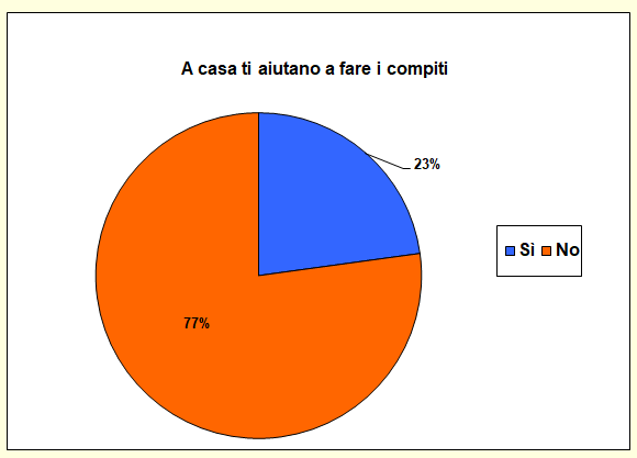 Grafico a torta che mostra se lo studente è aiutato nello studio