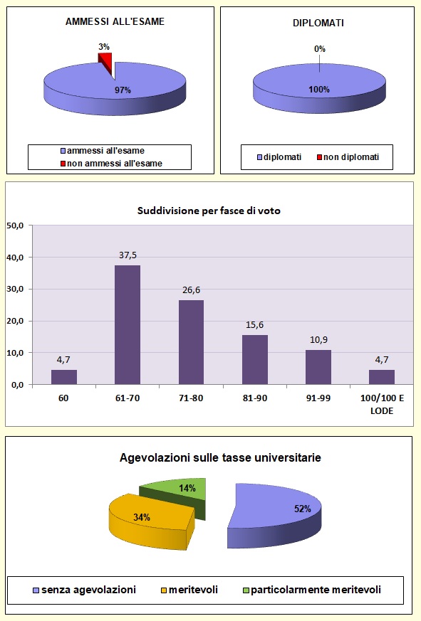 Grafici che mostrano le percentuali di valutazione agli esami di stato dell’I.T.E.