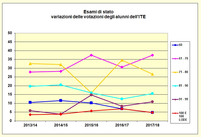 Grafico a linee che mostra le votazioni riportate dagli alunni dell’I.T.E. negli ultimi cinque anni