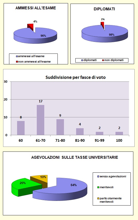 Grafici che mostrano le percentuali di valutazione agli esami di stato del Liceo