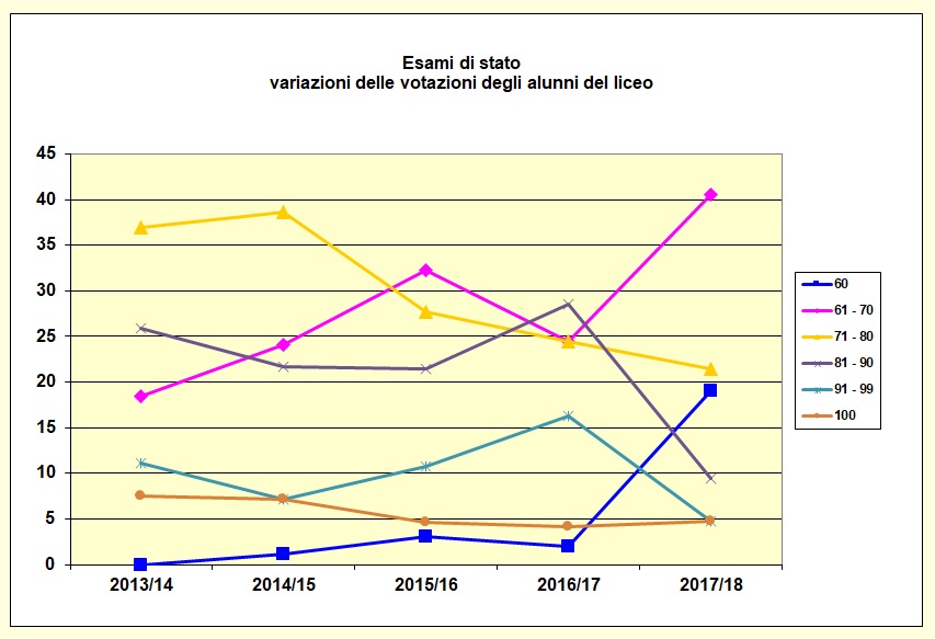Grafico a linee che mostra le votazioni riportate dagli alunni del Liceo. negli ultimi sei anni