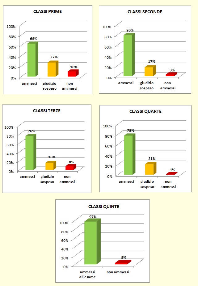 Grafici a colonne che mostrano l’esito degli scrutini di giugno delle classi dell’I.T.E. Grafici a colonne che mostrano l’esito degli scrutini di giugno delle classi dell’I.T.E.