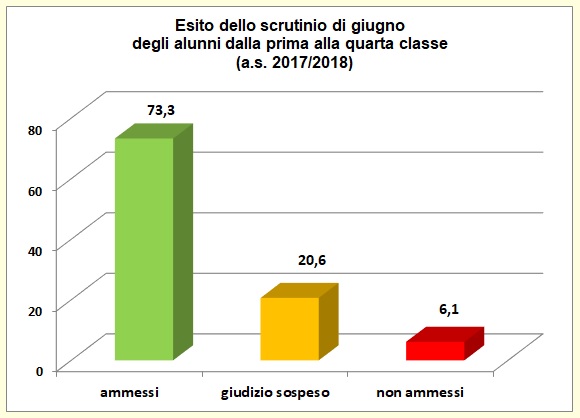 Grafico a colonne che mostra l’esito degli scrutini di giugno delle classi dalla prima alla quarta dell’I.T.E. Grafico a colonne che mostra l’esito degli scrutini di giugno delle classi dalla prima alla quarta dell’I.T.E.
