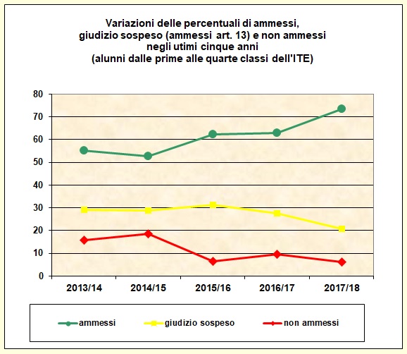 Grafico a linee che mostra le variazioni delle percentuali di ammessi e non ammessi delle classi dalla prima alla quarta dell’I.T.E. degli ultimi cinque anni Grafico a linee che mostra le variazioni delle percentuali di ammessi e non ammessi delle classi dalla prima alla quarta dell’I.T.E. degli ultimi cinque anni