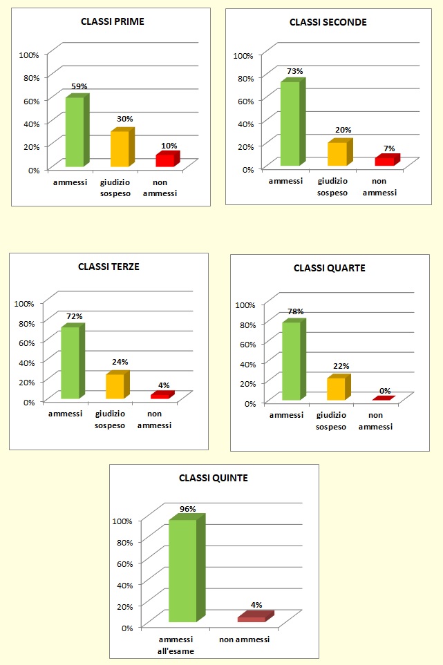 Grafici a colonne che mostrano l’esito degli scrutini di giugno delle classi del Liceo
