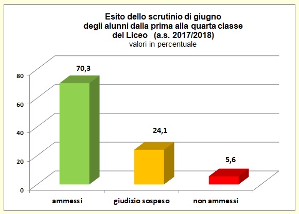 Grafico a colonne che mostra l’esito degli scrutini di giugno delle classi dalla prima alla quarta del Liceo