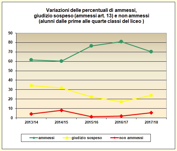 Grafico a linee che mostra le variazioni delle percentuali di ammessi e non ammessi delle classi dalla prima alla quarta del Liceo degli ultimi cinque anni