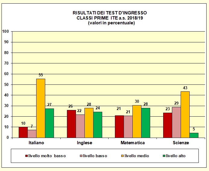 Grafico a colonne che mostra il risultato dei test di ingresso nelle prime del tecnico