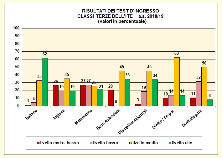 Grafico a colonne che mostra il risultato dei test di ingresso nelle terze del tecnico