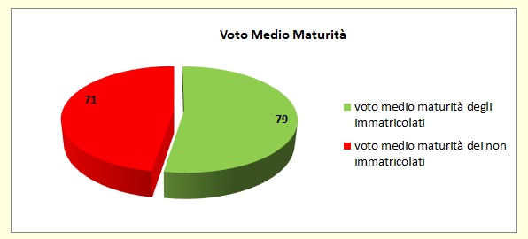 Grafico a torta che mostra il rapporto tra voto medio all’esame di stato degli alunni del Liceo e la loro immatricolazione all’università