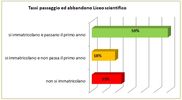 Grafico a linee che sintetizza l’evoluzione del percorso formativo universitario degli alunni del Liceo