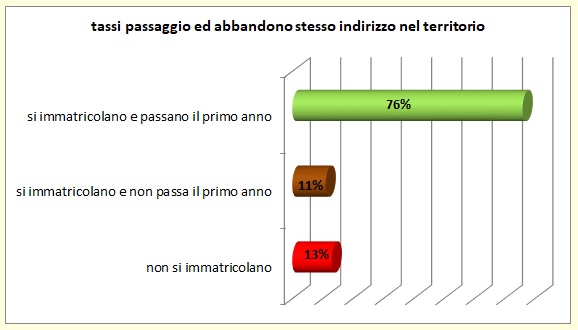 Grafico a linee che sintetizza l’evoluzione del percorso formativo universitario degli alunni del territorio
