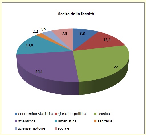 Grafico a torta che mostra il tipo di area universitaria scelta dagli alunni immatricolati di provenienza Liceo
