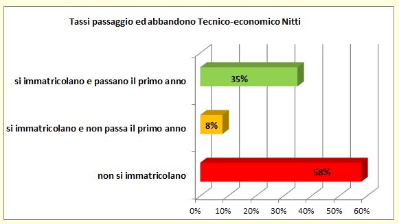 Grafico a linee che sintetizza l’evoluzione del percorso formativo universitario degli alunni dell’I.T.E.