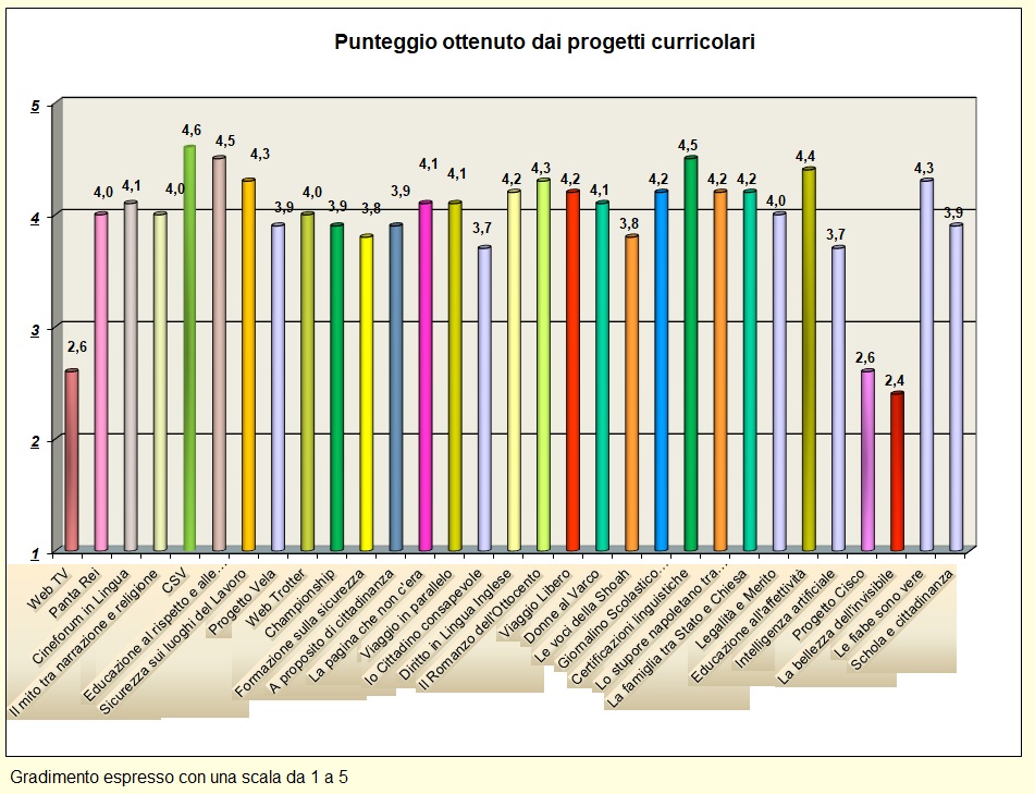 Il grafico mostra il gradimento degli studenti relativo ai progetti
