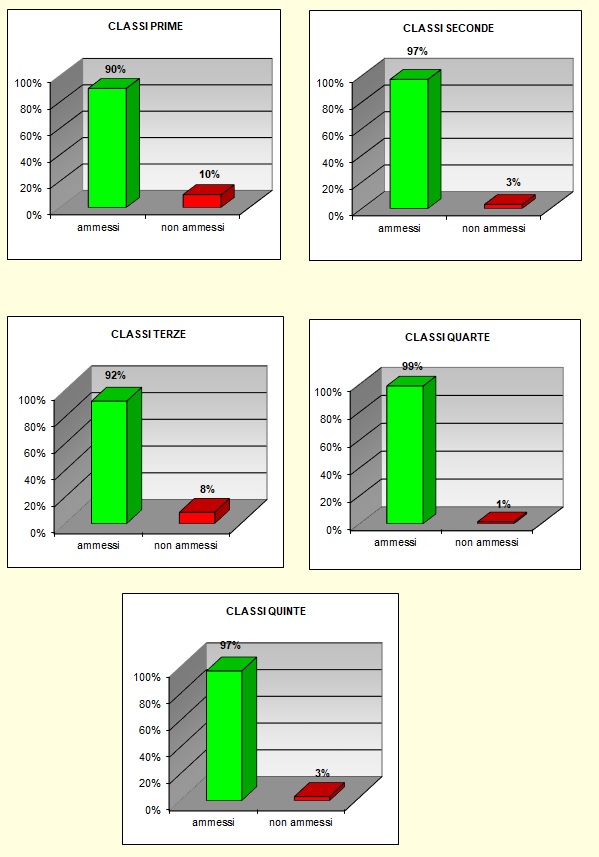 Grafico a colonne che mostra il risultato prove di recupero del tecnico Grafico a colonne che mostra il risultato prove di recupero del tecnico