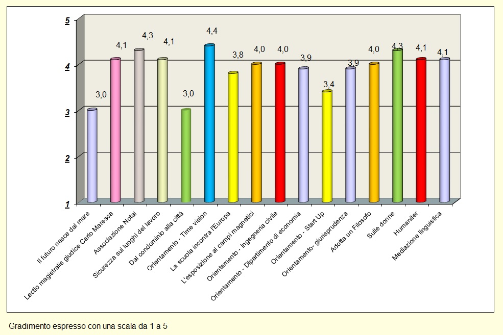 Il grafico mostra il gradimento degli studenti relativo ai seminari