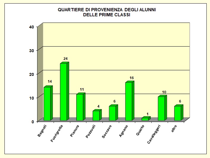 Grafico a barre che evidenzia la provenienza della popolazione scolastica dell’I.T.E.