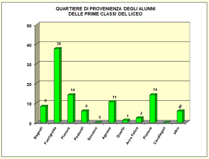 Grafico a barre che evidenzia la provenienza della popolazione scolastica del Liceo