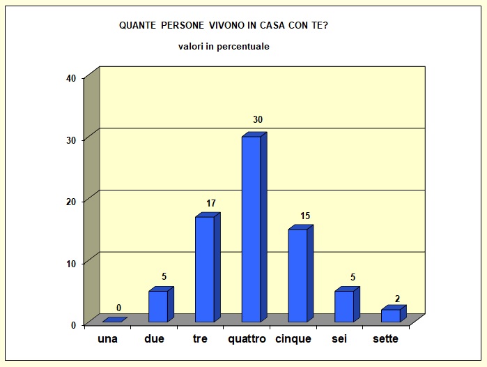 Grafico a barre che individua il numero di componenti il nucleo familiare della popolazione scolastica dell’I.T.E.