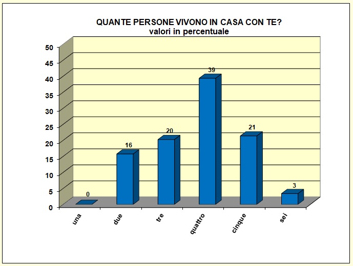 Grafico a barre che individua il numero di componenti il nucleo familiare della popolazione scolastica del Liceo