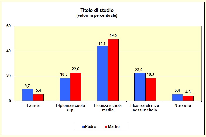 Grafico a barre che individua il titolo di studio dei genitori della popolazione scolastica dell’I.T.E.
