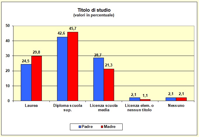 Grafico a barre che individua il titolo di studio dei genitori della popolazione scolastica del Liceo