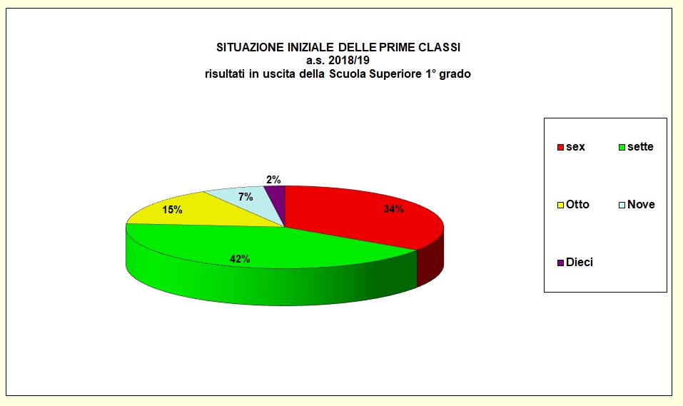 Grafico a torta che individua la votazione al termine della secondaria inferiore della popolazione scolastica dell’I.T.E.