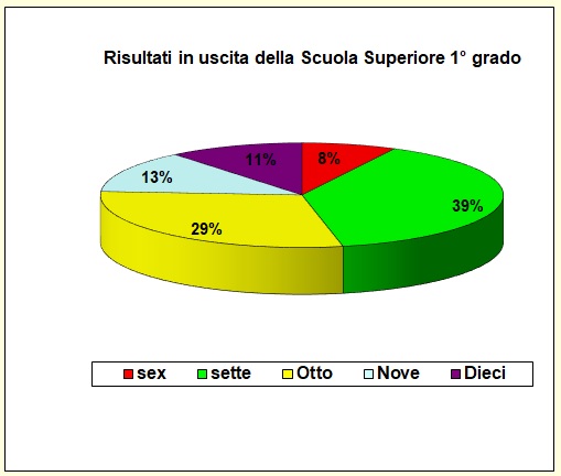 Grafico a torta che individua la votazione al termine della secondaria inferiore della popolazione scolastica del Liceo