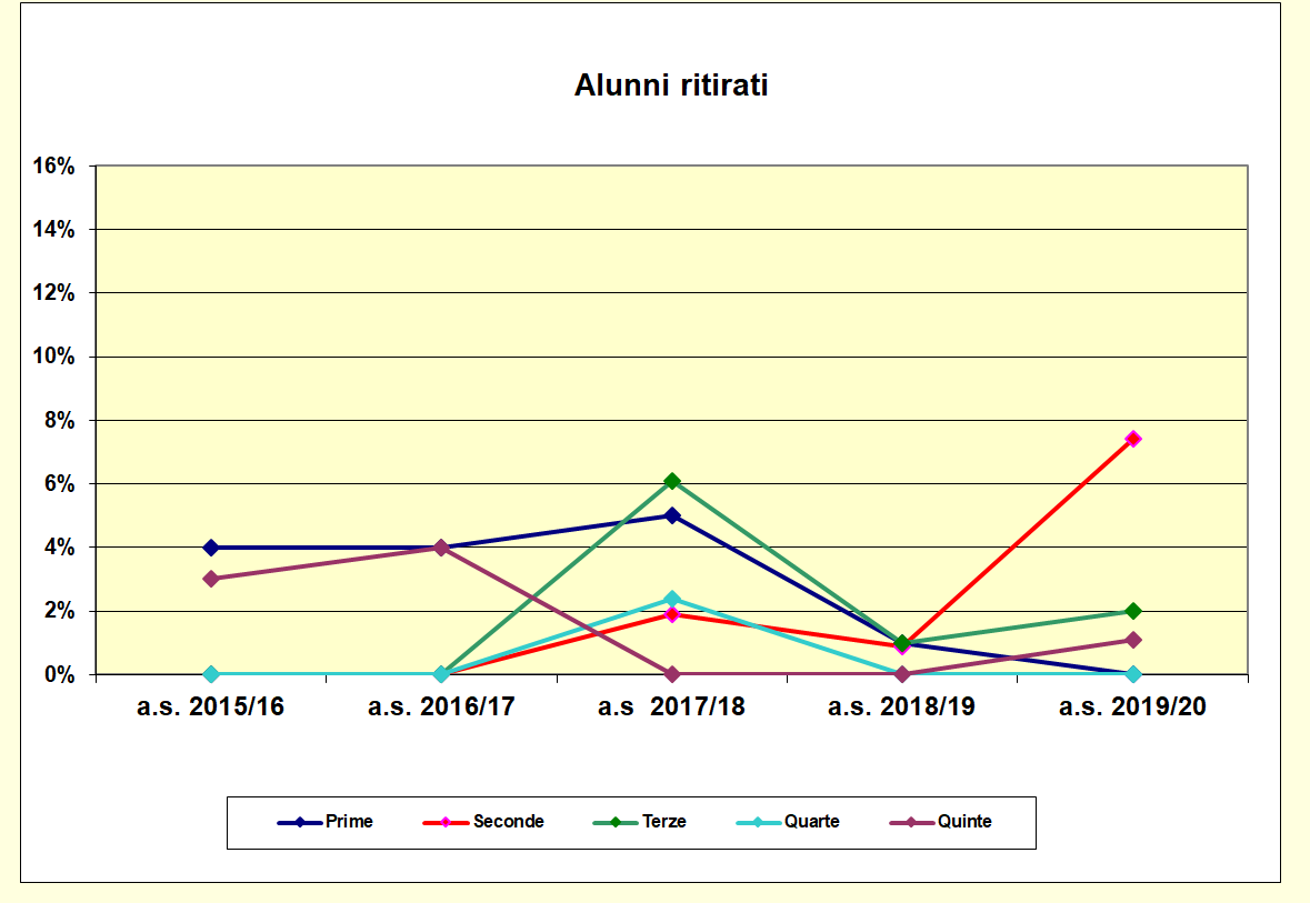 Grafico a dispersione che riporta il numero degli alunni ritirati negli ultimi cinque anni